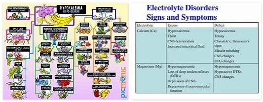 Electrolyte Disorder